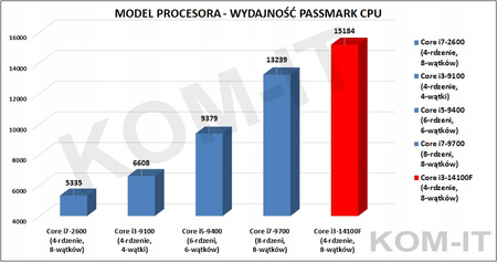 KOMPUTER SPCX i3-14100 16GB DDR4 RTX4060 SSD 2TB WIN11