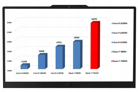 LAPTOP LENOVO LOQ 15 RYZEN 7 7435HS 16GB DDR5 SSD 4TB RTX4060 IPS 144Hz