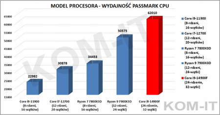 STACJA ROBOCZA SPCX i9-14900 64GB DDR5 QUADRO RTX A2000 SSD PRO 2TB W11PRO